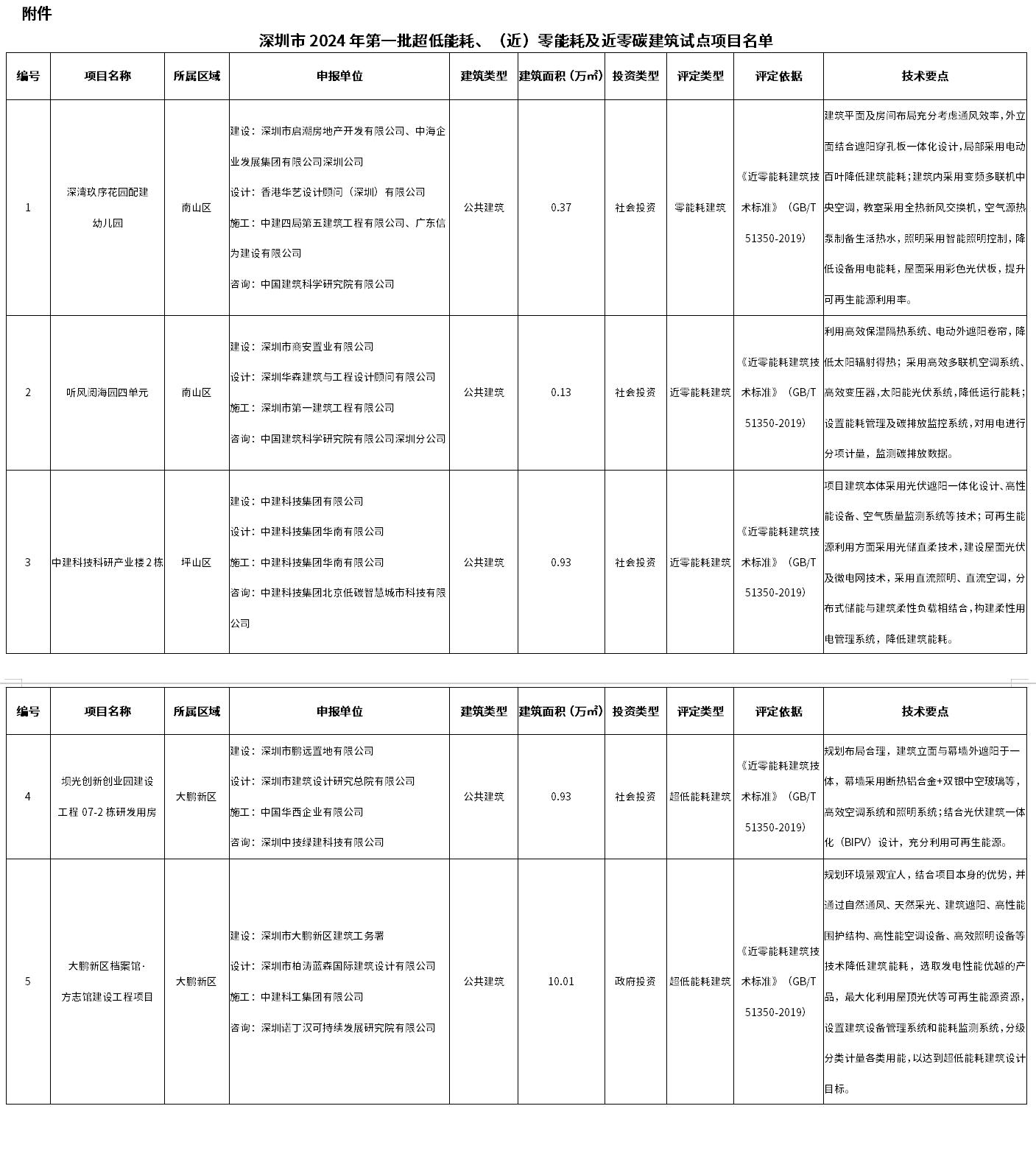 深圳住建局公布2024年第一批超低能耗、(近)零能耗及近零碳建筑試點(diǎn)項(xiàng)目