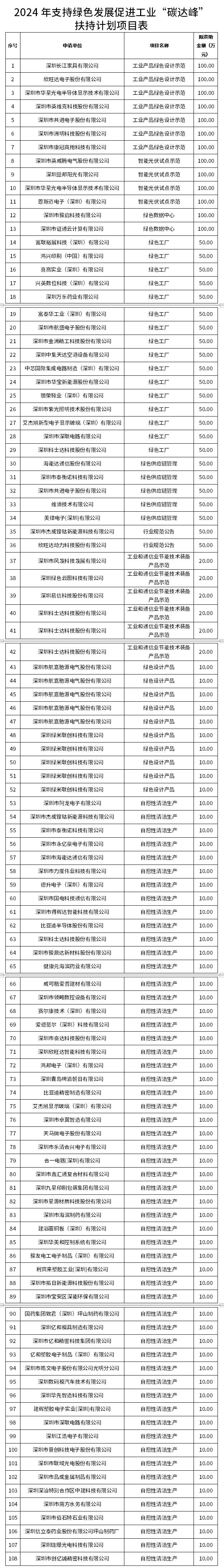 共108個(gè)示范項(xiàng)目！深圳市2024年支持綠色發(fā)展促進(jìn)工業(yè)“碳達(dá)峰”扶持計(jì)劃公布