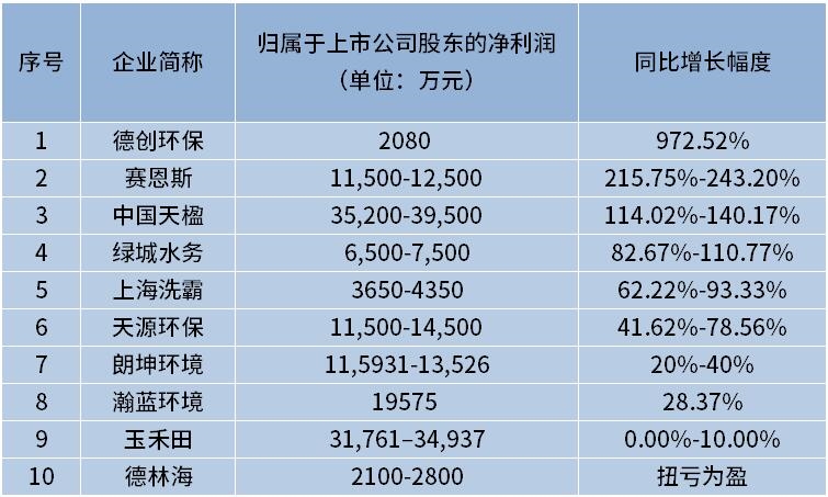 最高增幅近1000%！10家上市環(huán)境公司業(yè)績預增，上半年重點有三