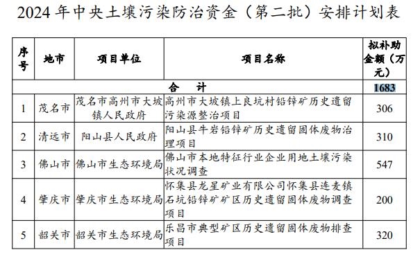 廣東公示2024年中央水污染防治、土壤污染防治和農村環(huán)境整治資金(第二批)安排計劃