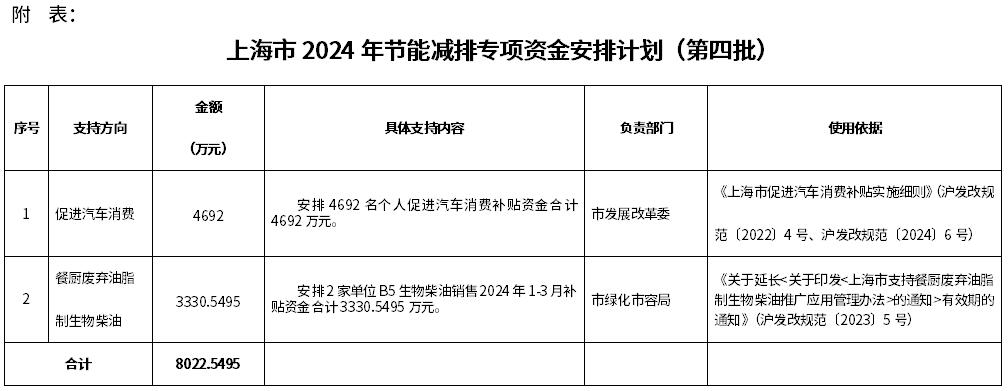 5.8億＋，上海已下達(dá)5批2024年節(jié)能減排專項(xiàng)資金安排計(jì)劃