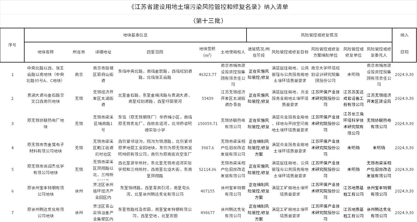 第十三批《江蘇省建設(shè)用地土壤污染風險管控和修復名錄》公布！