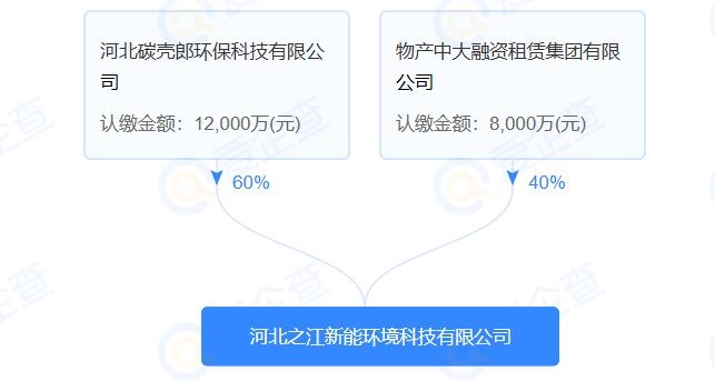 注冊資本2億元,河北之江新能環(huán)境科技有限公司成立