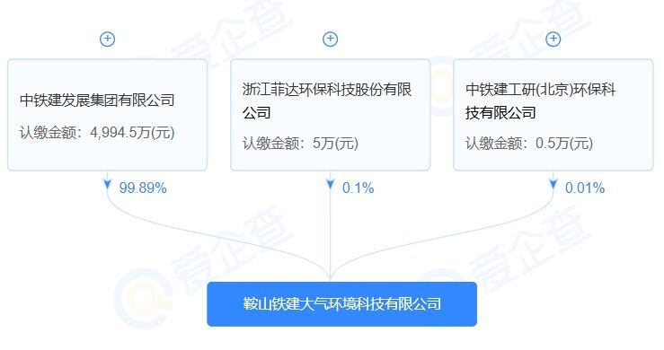 注冊(cè)資本5000萬(wàn)!中鐵建、菲達(dá)環(huán)保等聯(lián)合成立大氣環(huán)境科技公司