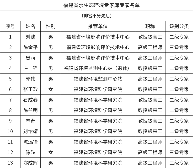 福建省水生態(tài)環(huán)境專(zhuān)家?guī)鞂?zhuān)家名單公布,共有318人!