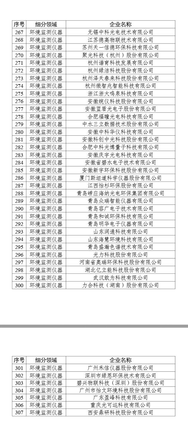 358家!工信部公示2024年環(huán)保裝備制造業(yè)規(guī)范條件企業(yè)名單