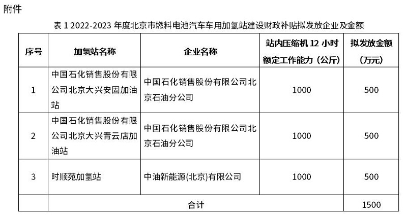 2022-2023年度北京市燃料電池汽車車用加氫站建設(shè)和運(yùn)營財政補(bǔ)貼情況公示