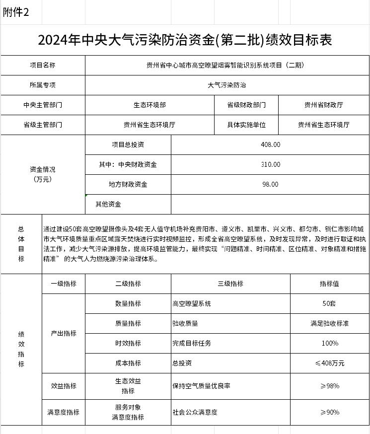 24425萬元，貴州下達(dá)2024年中央大氣污染防治資金(第二批)預(yù)算