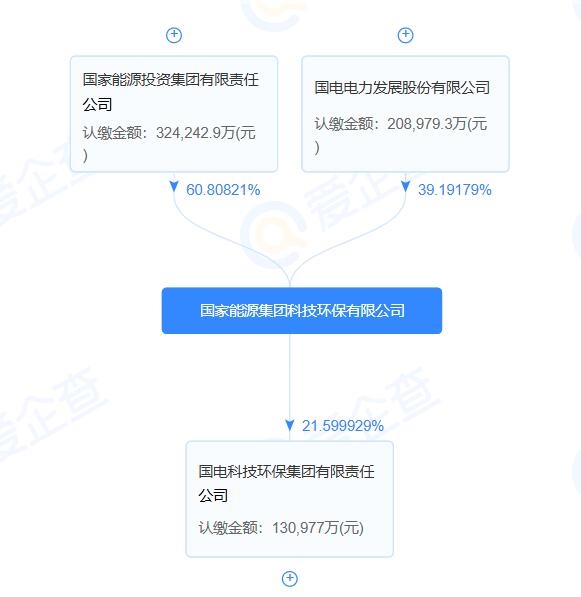國家能源集團科技環(huán)保公司增資至53億，增加碳減排等業(yè)務(wù)