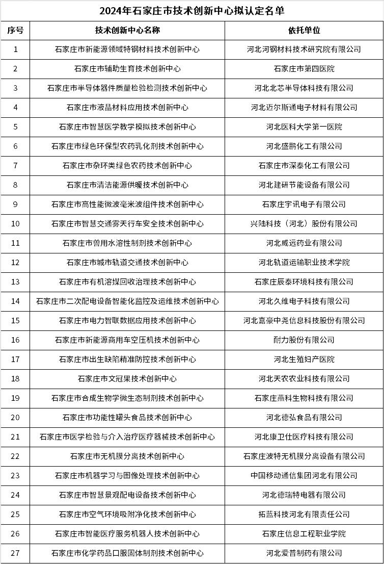 涉吸附凈化、新能源等領(lǐng)域 石家莊27個(gè)擬認(rèn)定市級(jí)技術(shù)創(chuàng)新中心評(píng)審結(jié)果公示