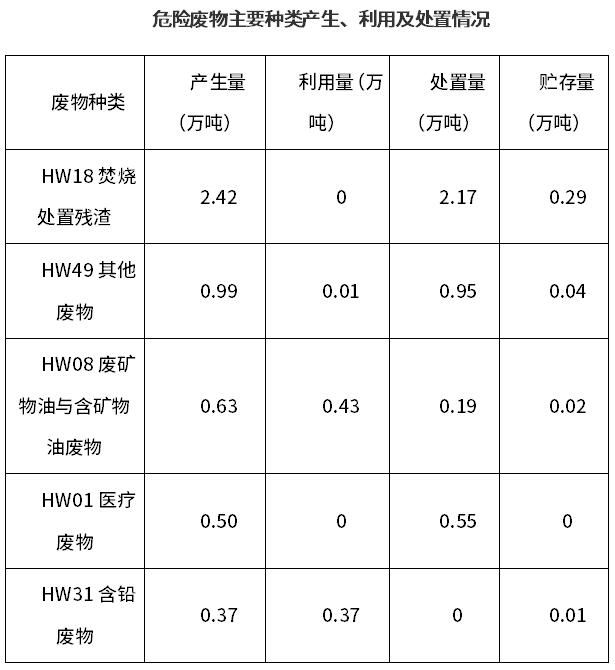 南充市危險(xiǎn)廢物利用處置能力建設(shè)引導(dǎo)性公告