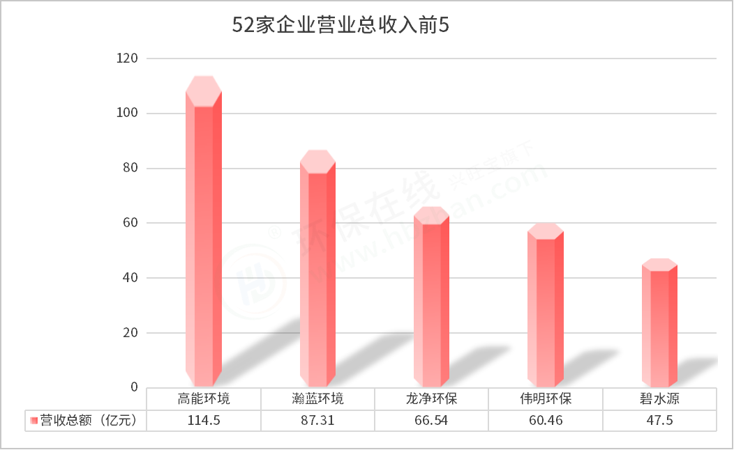 52家環(huán)保上市企業(yè)三季度報(bào)出爐 1家營(yíng)收超百億，最掙錢(qián)的依然是...