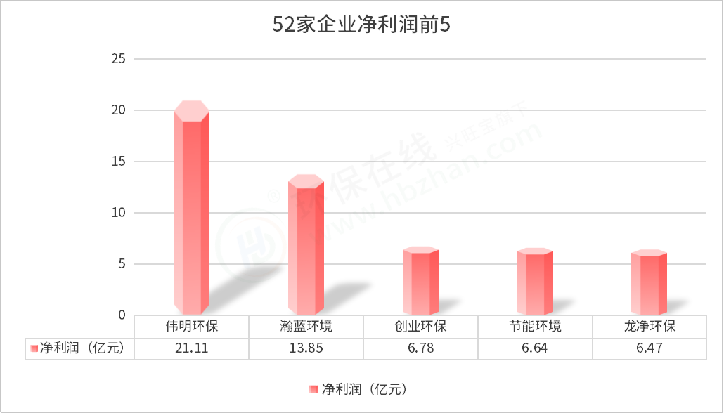 52家環(huán)保上市企業(yè)三季度報(bào)出爐 1家營(yíng)收超百億，最掙錢(qián)的依然是...