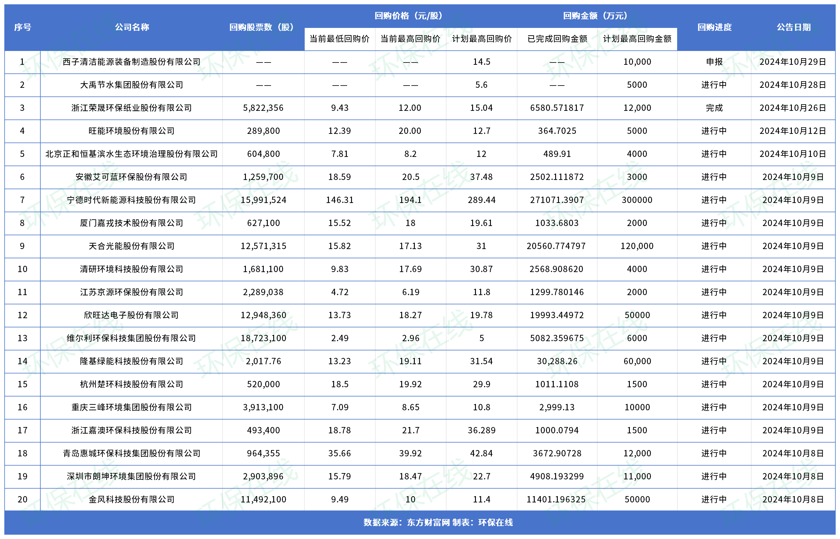合計(jì)最高近67億！20家涉環(huán)保上市企業(yè)已回購(gòu)超過(guò)9300萬(wàn)股