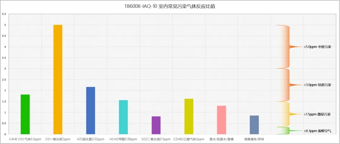 IAQ 空氣質(zhì)量傳感器（愛氪森科技）