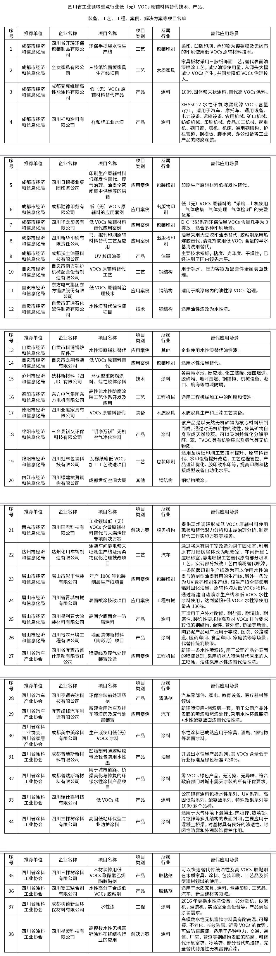 四川省工業(yè)領域重點行業(yè)低(無)VOCs原輔材料替代技術、產(chǎn)品、裝備、工藝、工程、案例、解決方案等項目名單公布