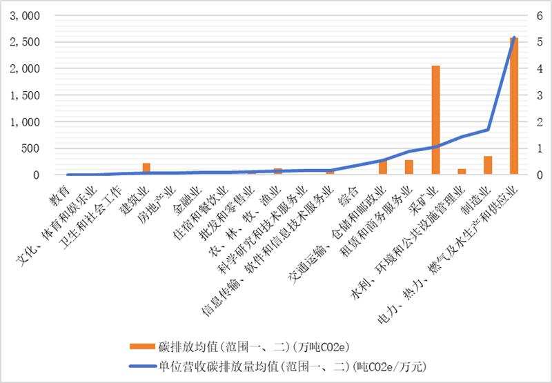 IIGFCOP29觀點 | 楊晨輝、施懿宸：中國A股上市公司碳排放信息披露現(xiàn)狀分析與展望