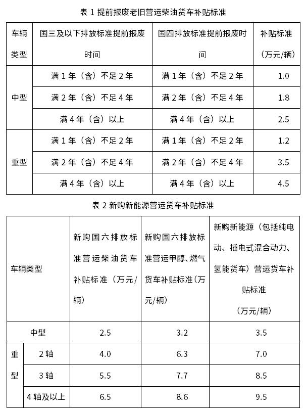 《朔州市國(guó)四及以下排放標(biāo)準(zhǔn)營(yíng)運(yùn)類(lèi)柴油貨車(chē)報(bào)廢更新工作方案》印發(fā)