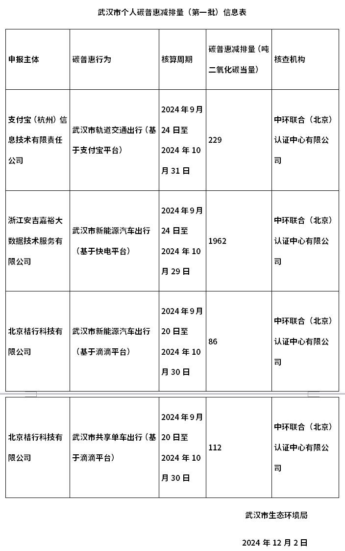 武漢碳普惠再開先河,在線實時登記的個人減排量將用于控排企業(yè)履約