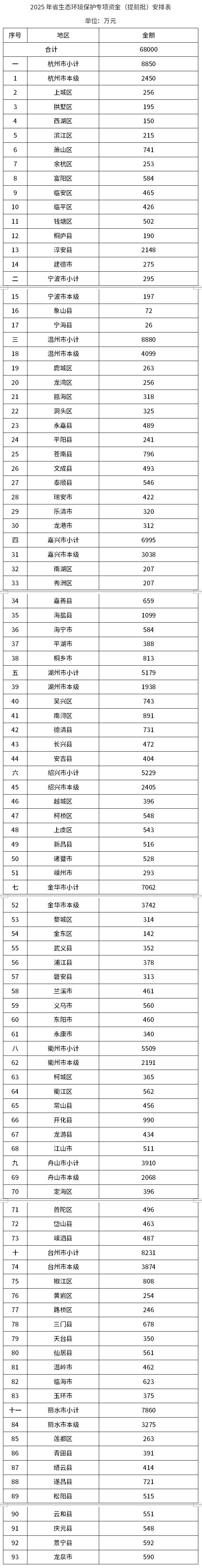 6.8億元!浙江提前下達(dá)2025年省生態(tài)環(huán)境保護(hù)專項資金