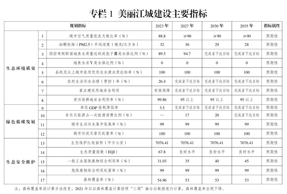 吉林印發(fā)《美麗江城建設(shè)規(guī)劃(2024—2035年)》