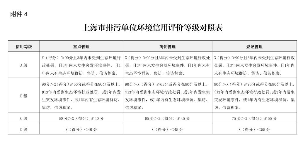 上海印發(fā)《上海市排污許可重點(diǎn)管理單位環(huán)境信用評(píng)價(jià)指標(biāo)及評(píng)分細(xì)則》等3大細(xì)則
