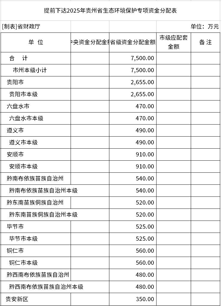 7500萬元！2025年貴州省生態(tài)環(huán)境保護(hù)專項(xiàng)資金提前下達(dá)