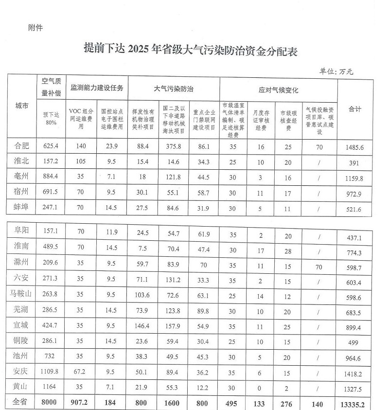 超1.3億！安徽提前下達(dá)2025年省級大氣污染防治資金