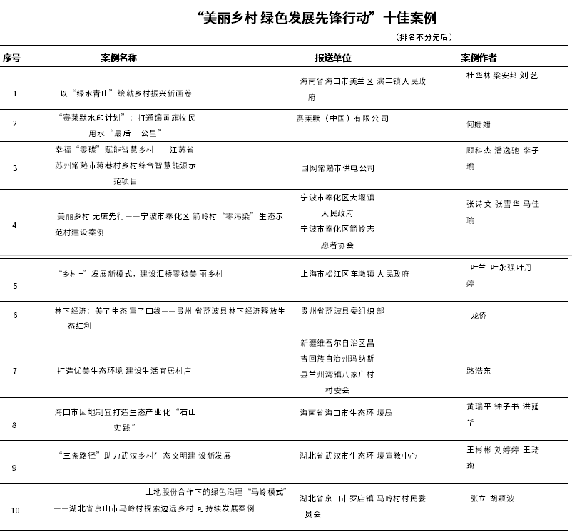 “美麗鄉(xiāng)村 綠色發(fā)展先鋒行動”案例征集活動結果公布！