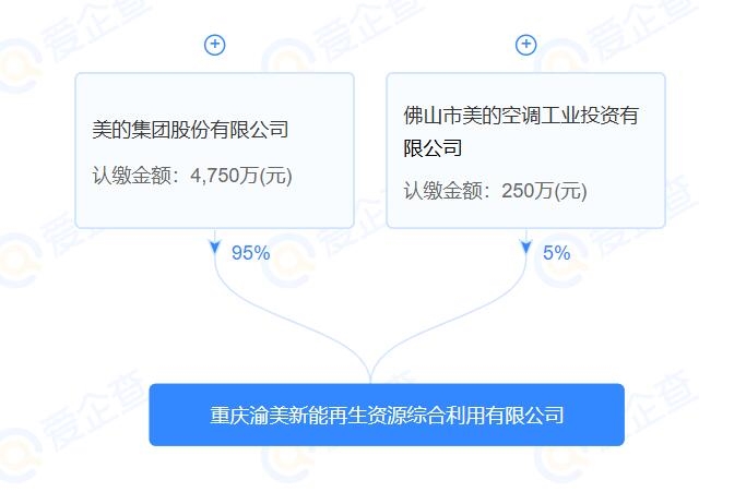 5000萬元!美的成立一再生資源利用公司