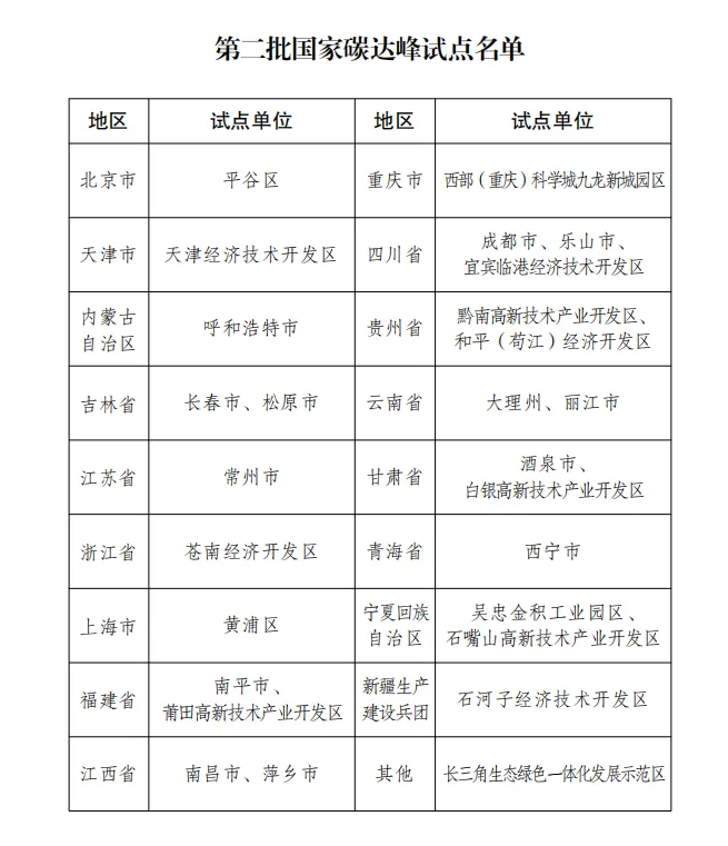 第二批國家碳達(dá)峰試點(diǎn)名單來了！