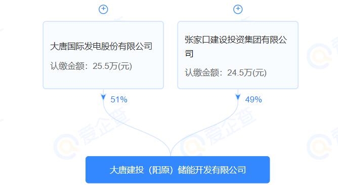 大唐建投(陽(yáng)原)儲(chǔ)能開(kāi)發(fā)有限公司注冊(cè)成立