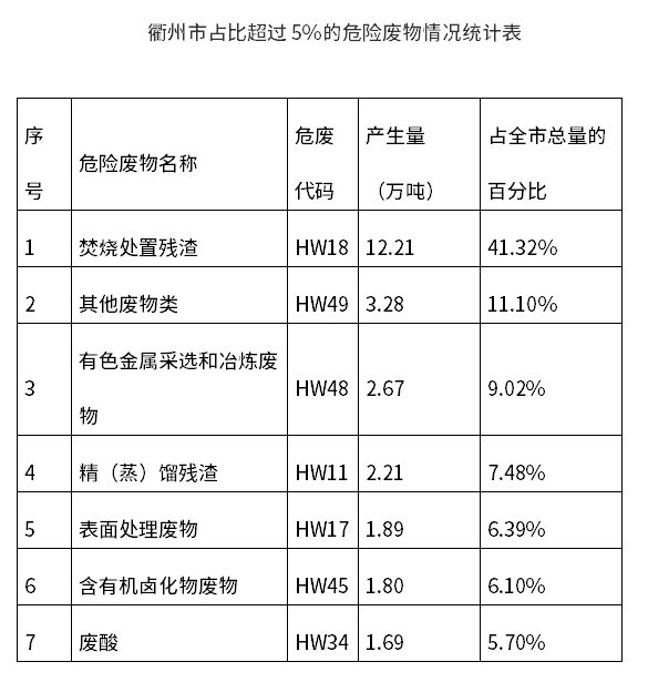 衢州市2025年度危險(xiǎn)廢物利用處置設(shè)施建設(shè)引導(dǎo)性公告