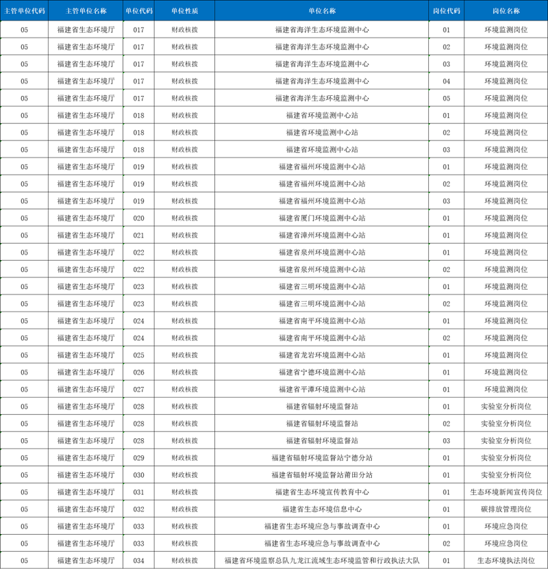 4月9日起報名！福建省生態(tài)環(huán)境廳直屬事業(yè)單位公開招聘這些崗位