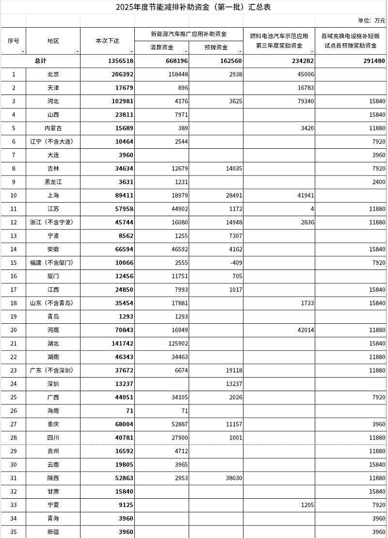 財政部下達首批2025年節(jié)能減排補助資金預算:新能源汽車補貼合計約83億元