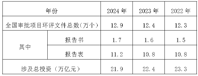 2024年環(huán)評(píng)行業(yè)評(píng)述和2025年發(fā)展展望