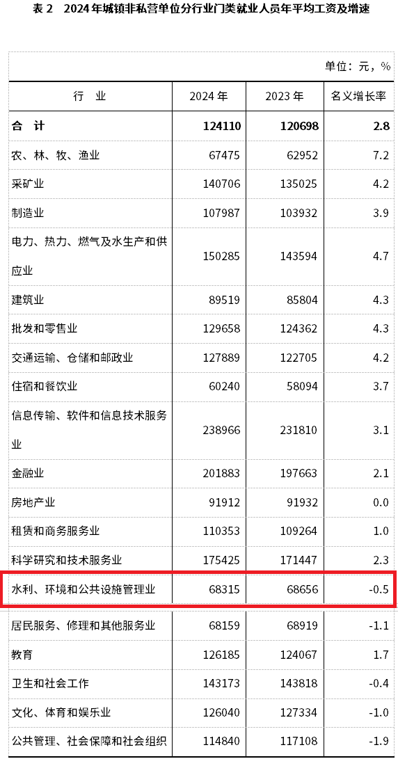 2024年平均工資情況公開，環(huán)保行業(yè)倒數(shù)