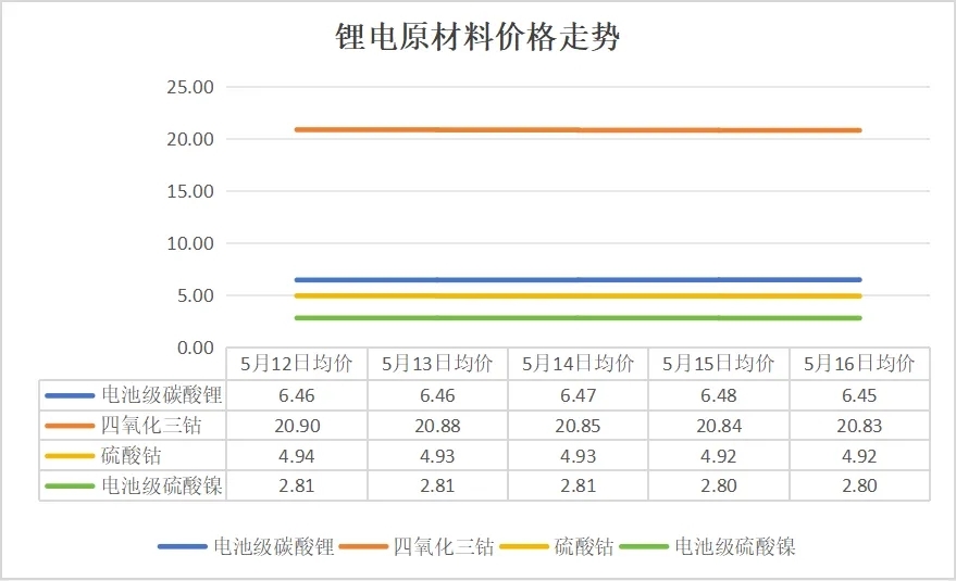 碳酸鋰價格跌破6.5萬元/噸,5月12日-16日鋰電產(chǎn)業(yè)鏈主要環(huán)節(jié)價格走勢盤點(diǎn)