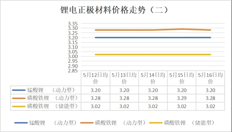 碳酸鋰價格跌破6.5萬元/噸,5月12日-16日鋰電產(chǎn)業(yè)鏈主要環(huán)節(jié)價格走勢盤點(diǎn)