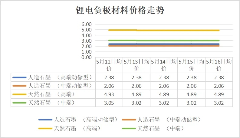 碳酸鋰價格跌破6.5萬元/噸,5月12日-16日鋰電產(chǎn)業(yè)鏈主要環(huán)節(jié)價格走勢盤點(diǎn)