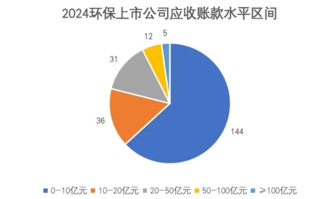 現(xiàn)金流危機突顯,近3500億應(yīng)收賬款:環(huán)保行業(yè)競合加速