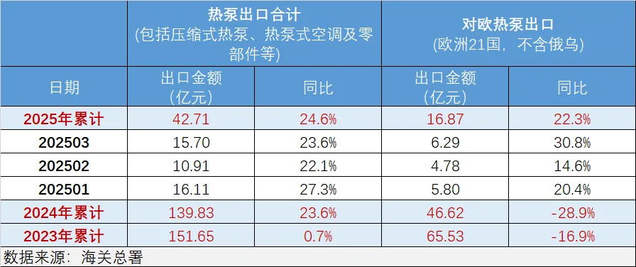 政策推動(dòng) 跨境便利：熱泵市場(chǎng)高質(zhì)發(fā)展增長顯現(xiàn)