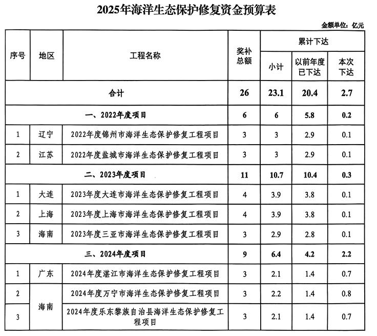 財政部下達節(jié)能減排及海洋保護預(yù)算資金161億