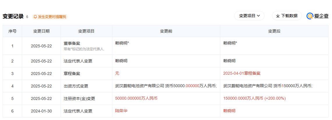 上海蔚能注冊資本增加200% 達(dá)到15億