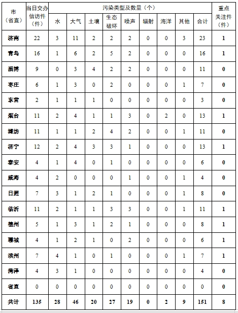 中央第三生態(tài)環(huán)境保護(hù)督察組向山東省交辦第十三批群眾信訪舉報(bào)件情況
