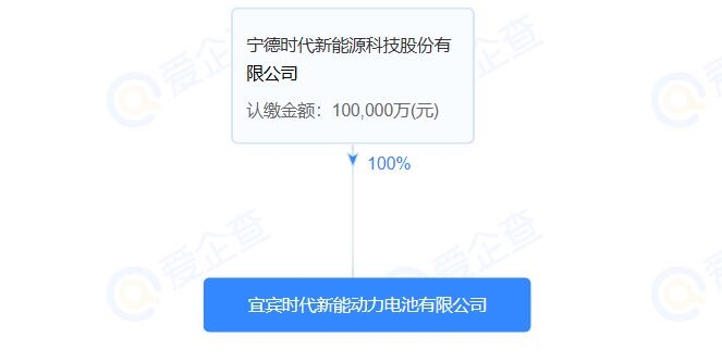 10億！宜賓時代新能動力電池有限公司注冊成立