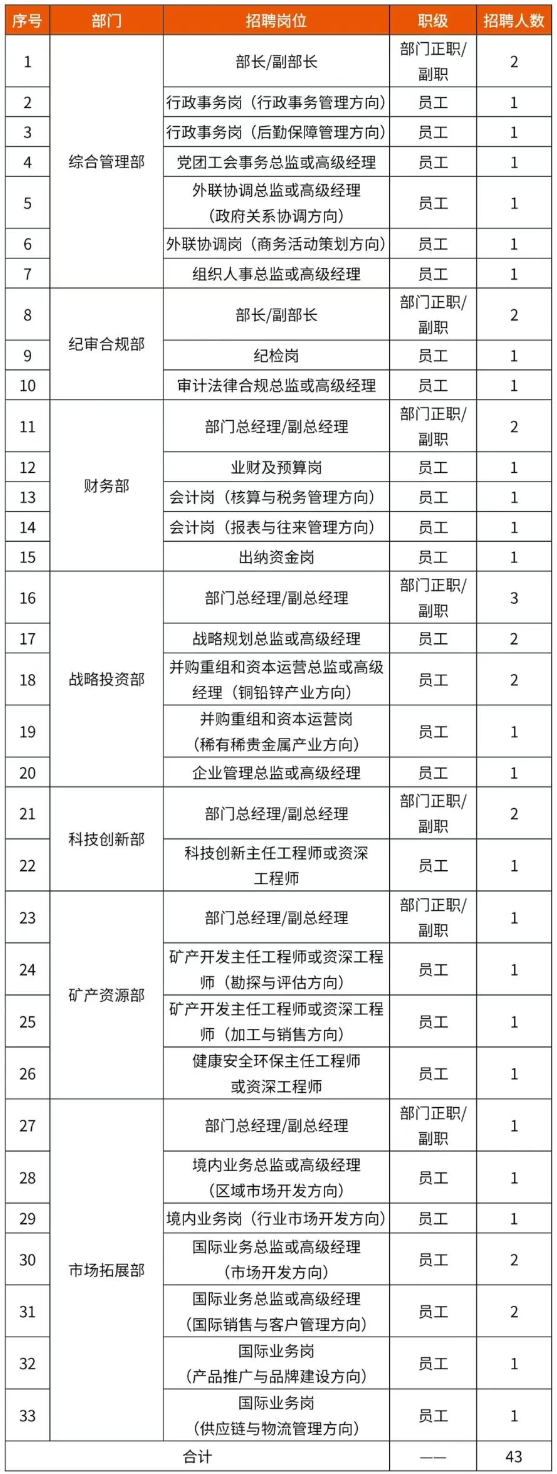 中國資源循環(huán)集團子公司大量招人！
