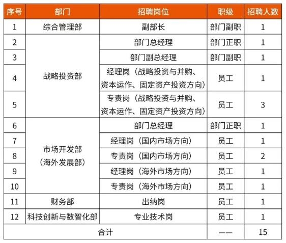 中國資源循環(huán)集團子公司大量招人！