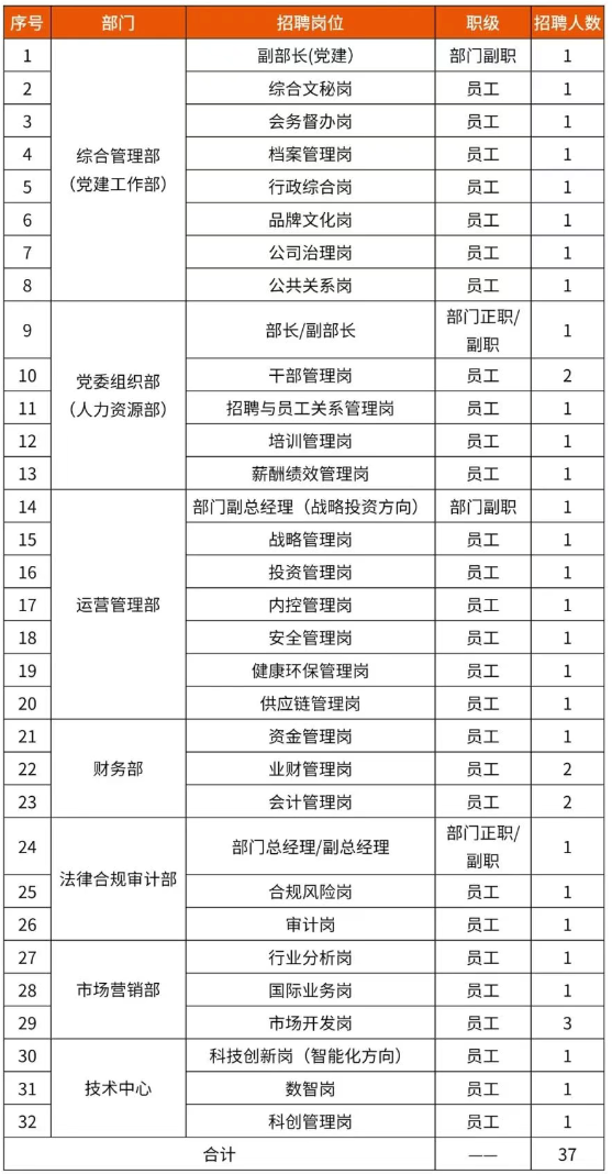 中國資源循環(huán)集團子公司大量招人！