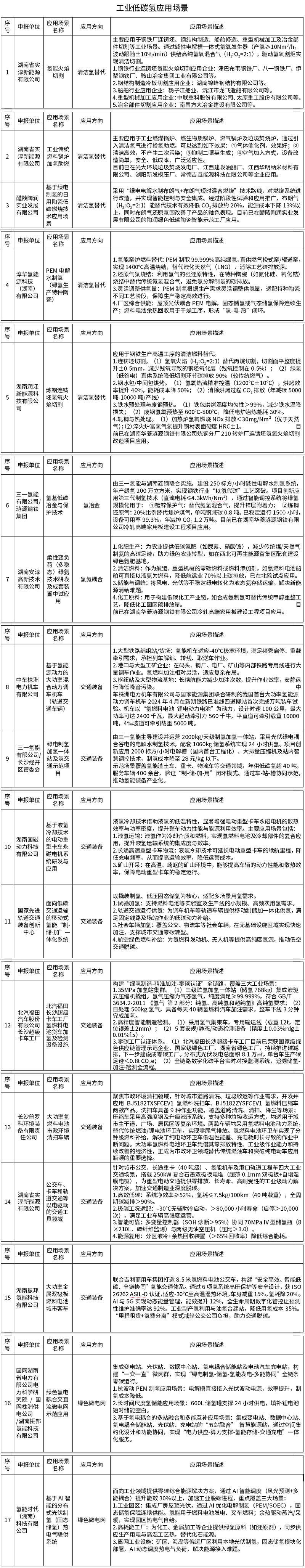 17項(xiàng)!湖南省工業(yè)低碳?xì)鋺?yīng)用場(chǎng)景公示